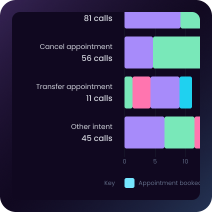 Calls performance tracking
